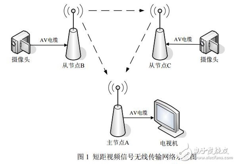 视频传输